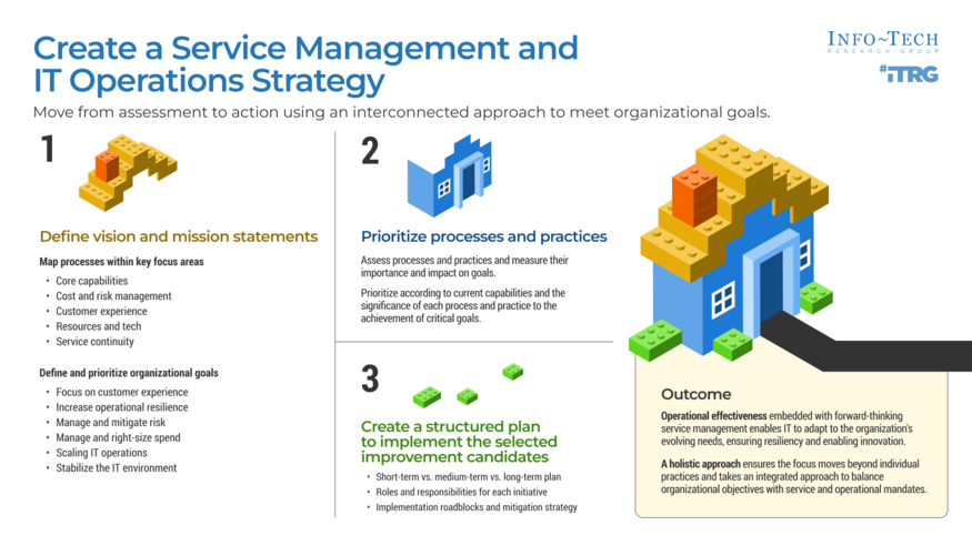 ​​Create a Service Management and IT Operations Strategy​ visualization